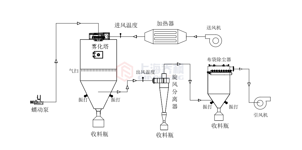 高速離心噴霧干燥機工作原理圖